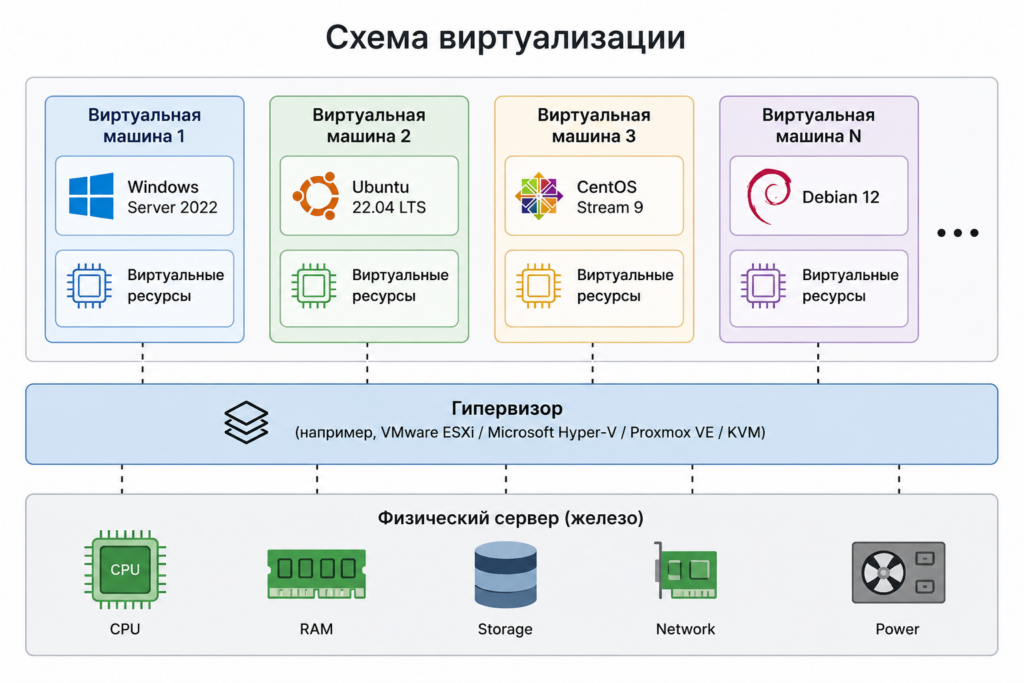 Схема архитектуры виртуализации