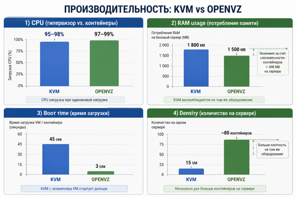 Производительность: KVM vs OPENVZ