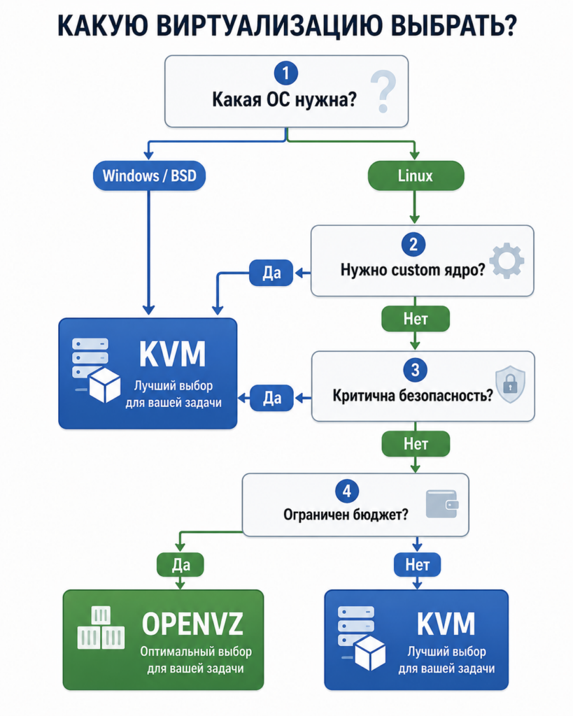 Какую виртуализацию сервера выбрать блок схема
