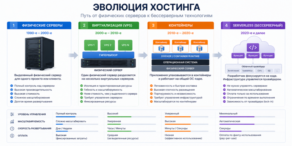 Эволюция хостинга - от физических серверов к виртуализации, контейнерам и serverless